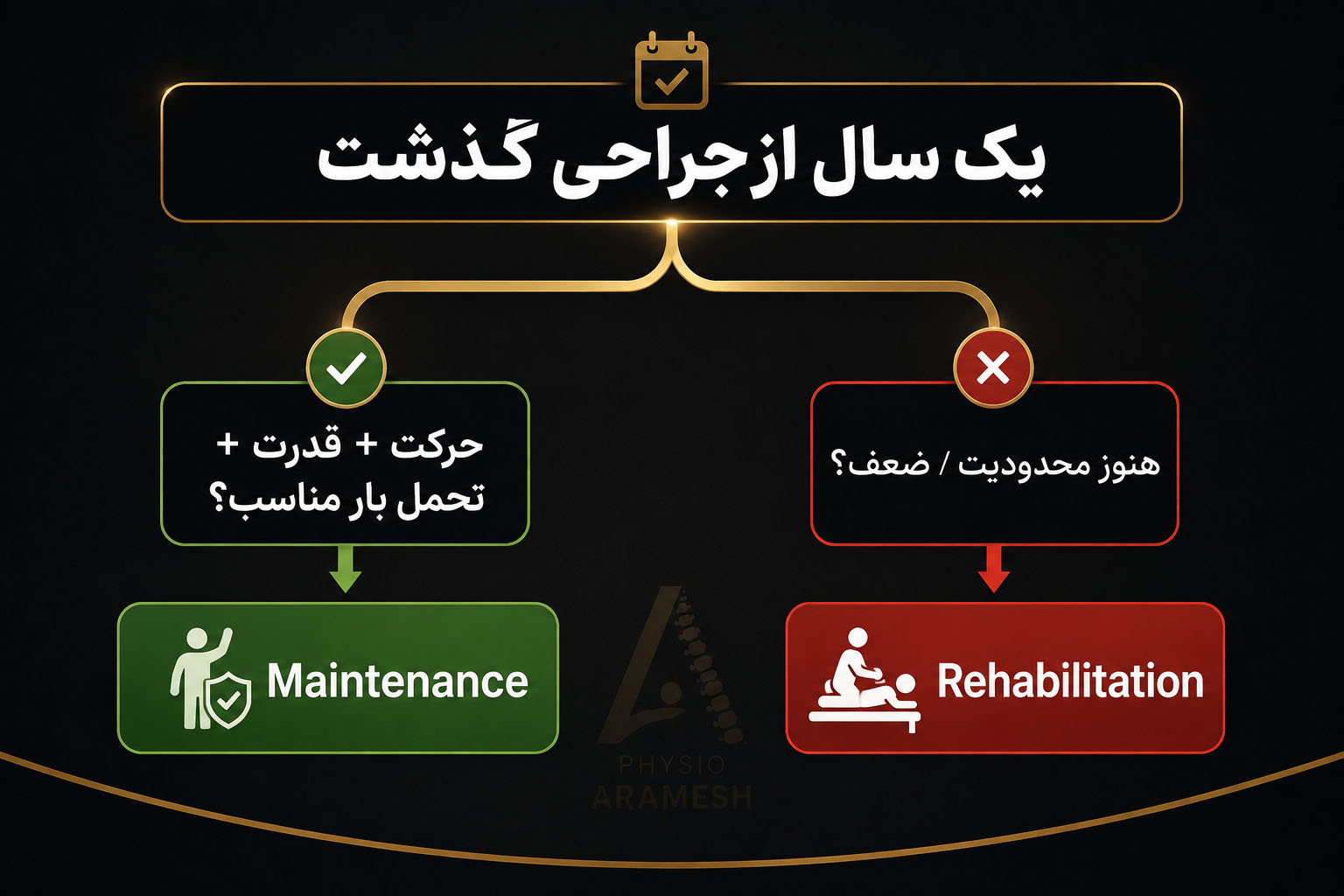 بازتوانی مفصل شانه پس از جراحی